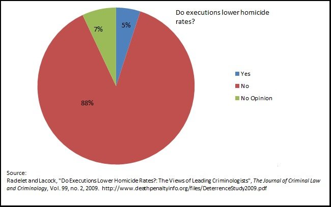 Death Penalty Statistics Charts