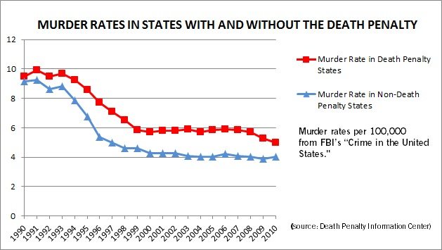 The Death Penalty And Deterrence Cause And Effect Of Death Penalty